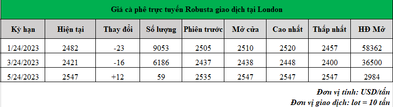 gia ca phe moi nhat_1700626322.png